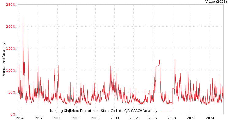 graph of Nanjing Xinjiekou Department Store Co Ltd GJR-GARCH