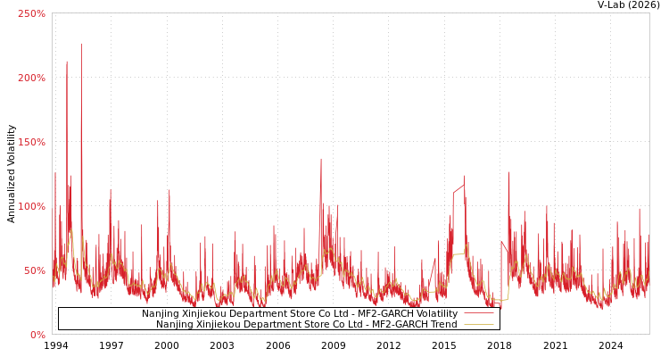 graph of Nanjing Xinjiekou Department Store Co Ltd MF2-GARCH