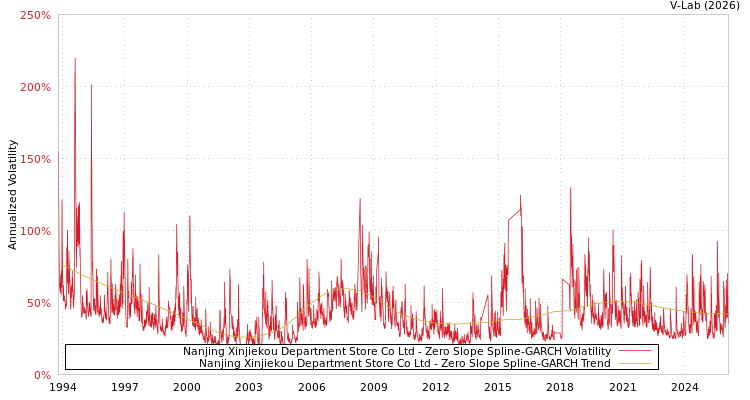 graph of Nanjing Xinjiekou Department Store Co Ltd S0GARCH