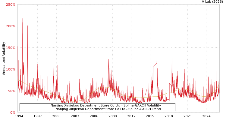 graph of Nanjing Xinjiekou Department Store Co Ltd SGARCH