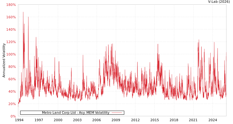 graph of Metro Land Corp Ltd AMEM