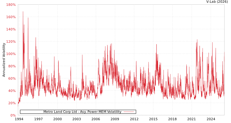 graph of Metro Land Corp Ltd APMEM