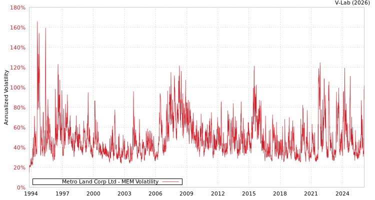 graph of Metro Land Corp Ltd MEM