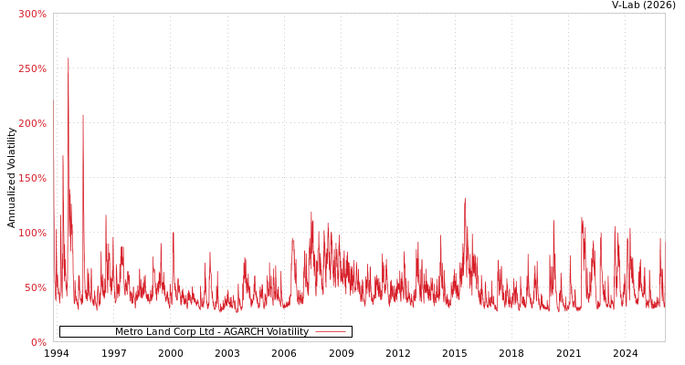 graph of Metro Land Corp Ltd AGARCH