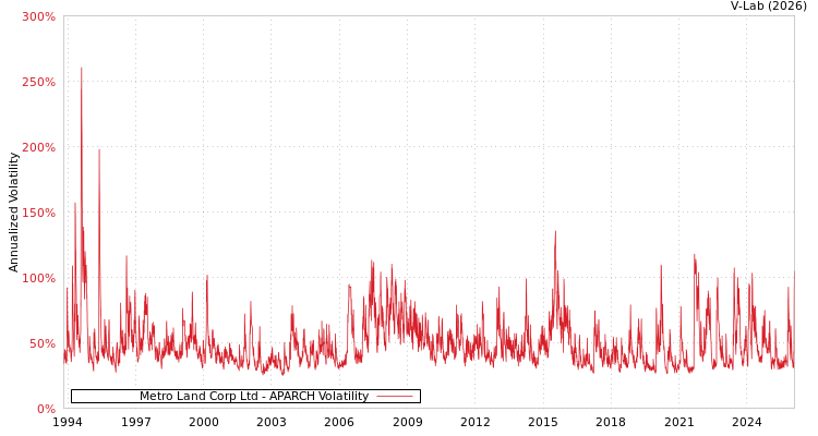 graph of Metro Land Corp Ltd APARCH