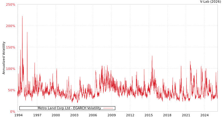 graph of Metro Land Corp Ltd EGARCH