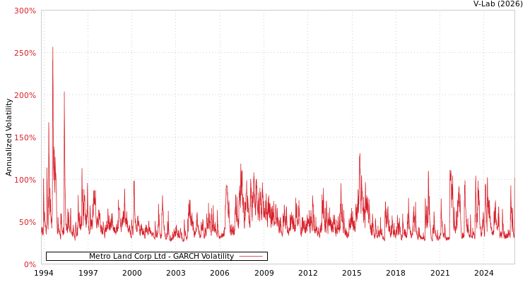 graph of Metro Land Corp Ltd GARCH