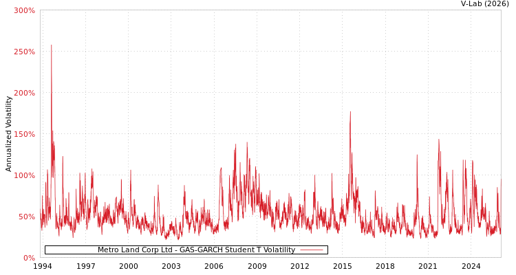 graph of Metro Land Corp Ltd GAS-GARCH-T