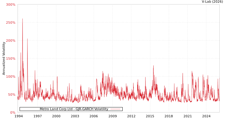 graph of Metro Land Corp Ltd GJR-GARCH