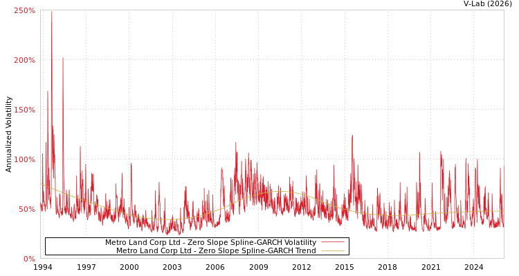 graph of Metro Land Corp Ltd S0GARCH