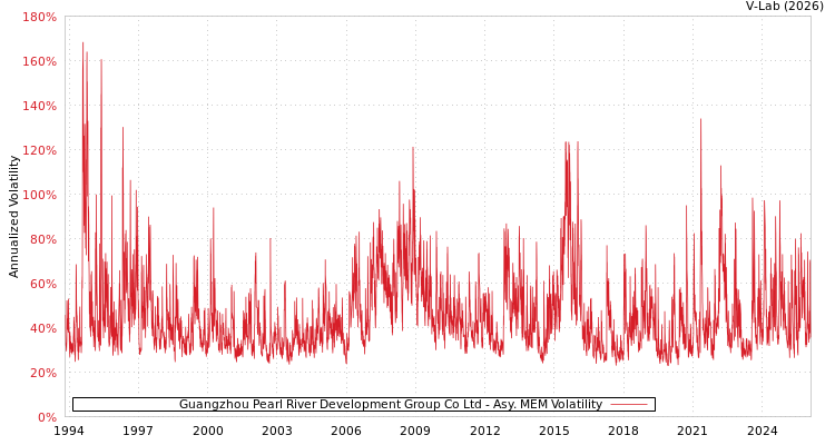 graph of Guangzhou Pearl River Development Group Co Ltd AMEM