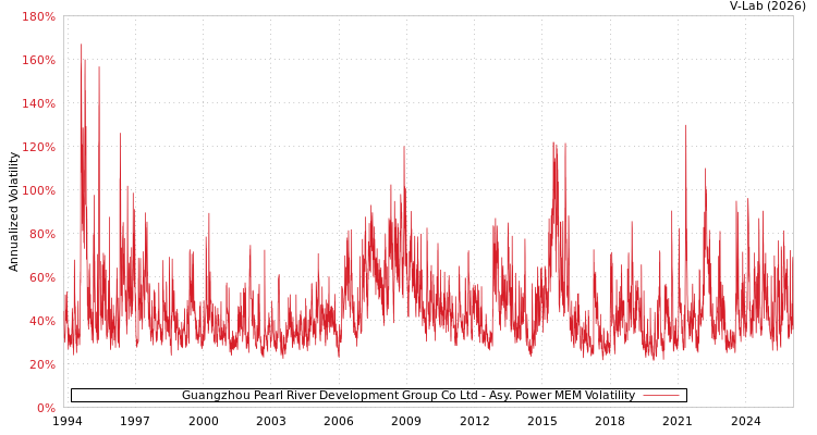 graph of Guangzhou Pearl River Development Group Co Ltd APMEM