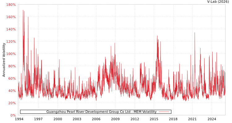 graph of Guangzhou Pearl River Development Group Co Ltd MEM