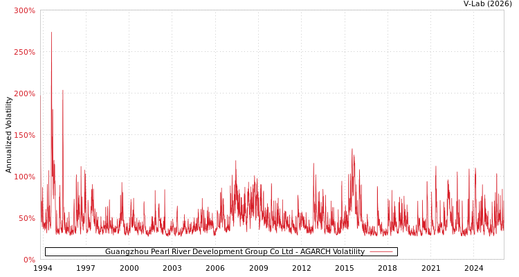 graph of Guangzhou Pearl River Development Group Co Ltd AGARCH