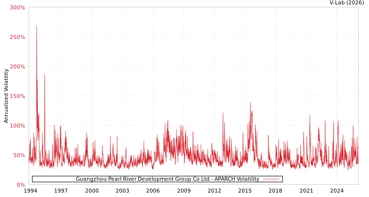 graph of Guangzhou Pearl River Development Group Co Ltd APARCH