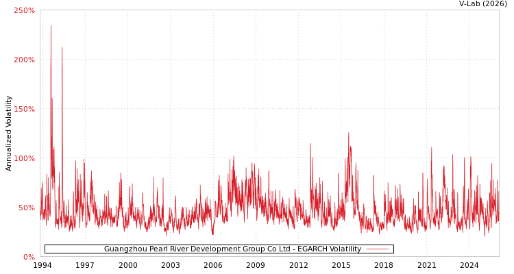 graph of Guangzhou Pearl River Development Group Co Ltd EGARCH
