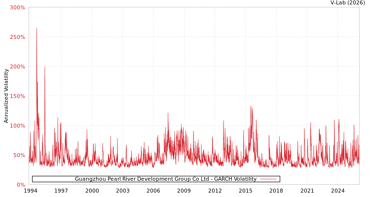 graph of Guangzhou Pearl River Development Group Co Ltd GARCH