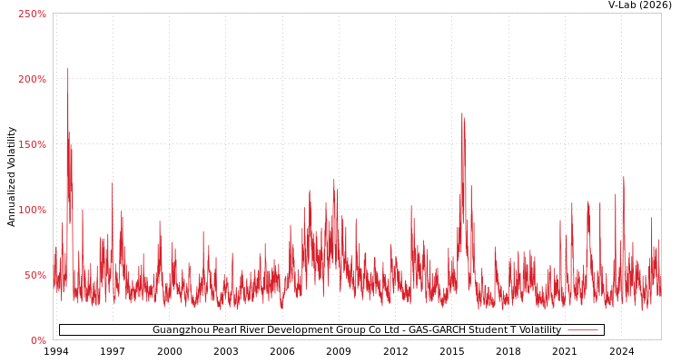 graph of Guangzhou Pearl River Development Group Co Ltd GAS-GARCH-T