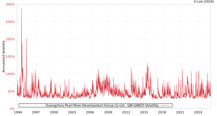 graph of Guangzhou Pearl River Development Group Co Ltd GJR-GARCH