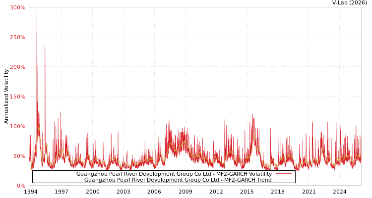 graph of Guangzhou Pearl River Development Group Co Ltd MF2-GARCH