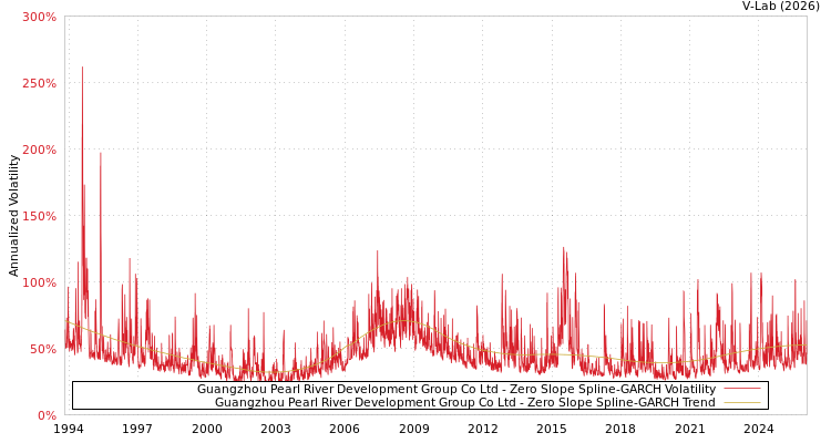 graph of Guangzhou Pearl River Development Group Co Ltd S0GARCH