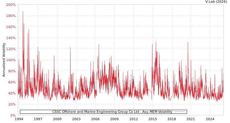 graph of CSSC Offshore and Marine Engineering Group Co Ltd AMEM