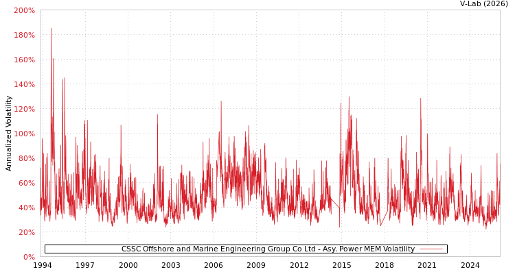graph of CSSC Offshore and Marine Engineering Group Co Ltd APMEM