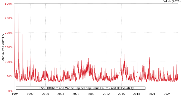 graph of CSSC Offshore and Marine Engineering Group Co Ltd AGARCH