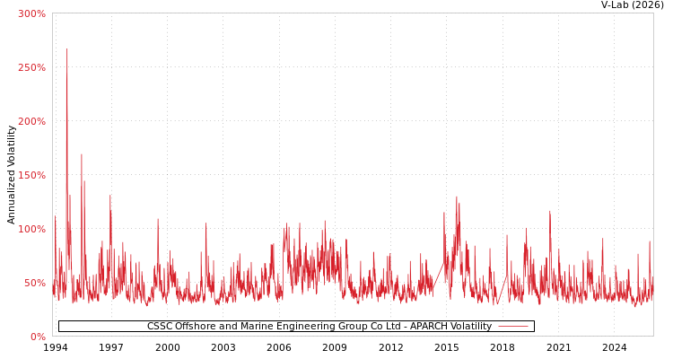 graph of CSSC Offshore and Marine Engineering Group Co Ltd APARCH