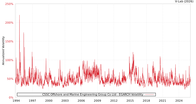 graph of CSSC Offshore and Marine Engineering Group Co Ltd EGARCH