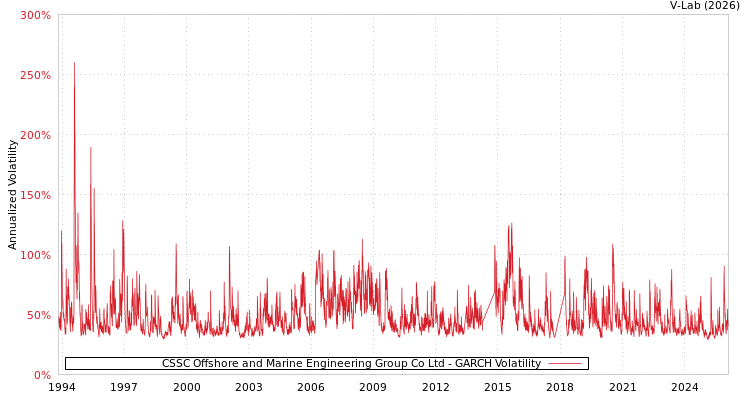 graph of CSSC Offshore and Marine Engineering Group Co Ltd GARCH