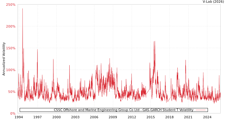 graph of CSSC Offshore and Marine Engineering Group Co Ltd GAS-GARCH-T