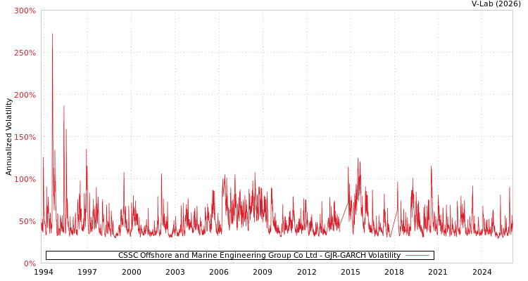 graph of CSSC Offshore and Marine Engineering Group Co Ltd GJR-GARCH
