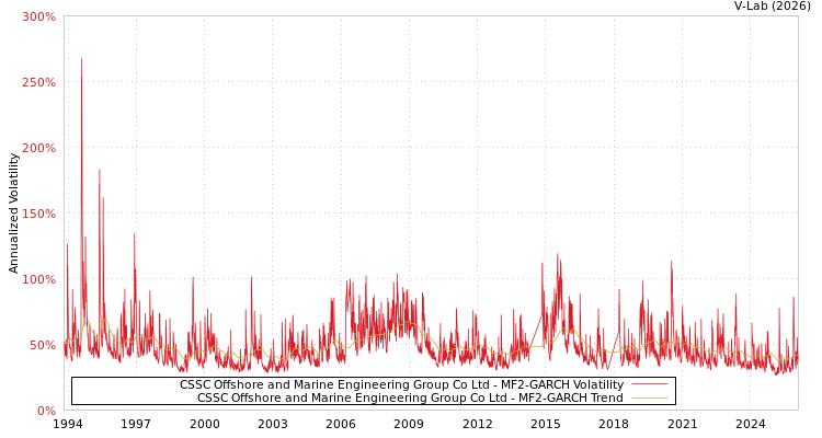 graph of CSSC Offshore and Marine Engineering Group Co Ltd MF2-GARCH