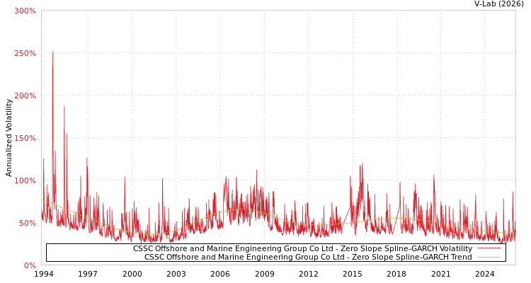 graph of CSSC Offshore and Marine Engineering Group Co Ltd S0GARCH