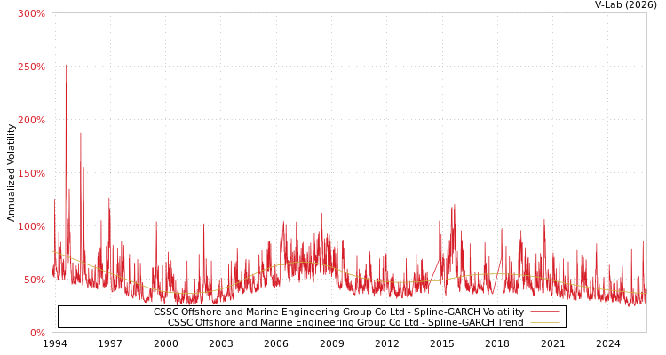 graph of CSSC Offshore and Marine Engineering Group Co Ltd SGARCH