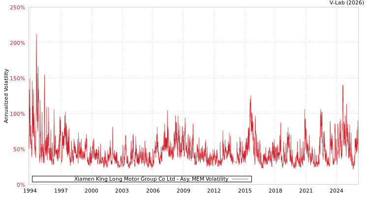 graph of Xiamen King Long Motor Group Co Ltd AMEM