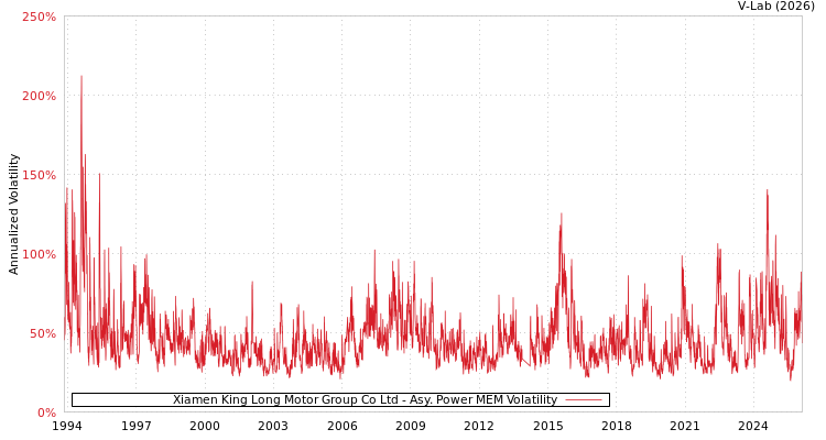 graph of Xiamen King Long Motor Group Co Ltd APMEM