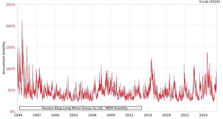 graph of Xiamen King Long Motor Group Co Ltd MEM