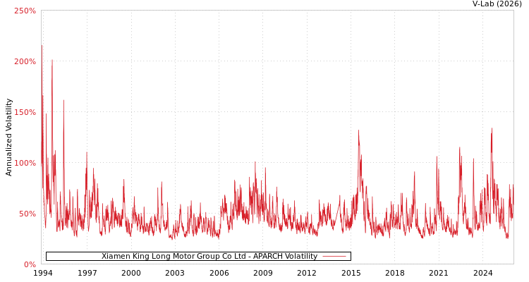 graph of Xiamen King Long Motor Group Co Ltd APARCH