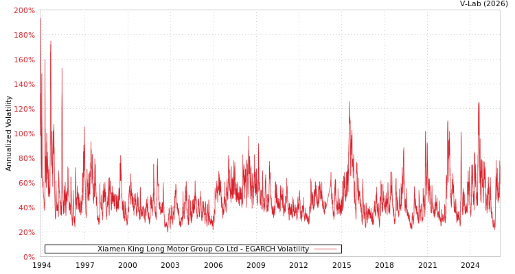 graph of Xiamen King Long Motor Group Co Ltd EGARCH