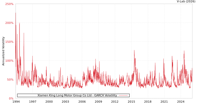 graph of Xiamen King Long Motor Group Co Ltd GARCH