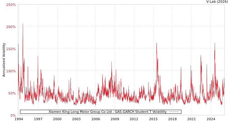 graph of Xiamen King Long Motor Group Co Ltd GAS-GARCH-T