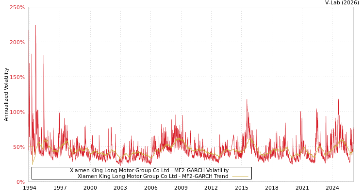 graph of Xiamen King Long Motor Group Co Ltd MF2-GARCH