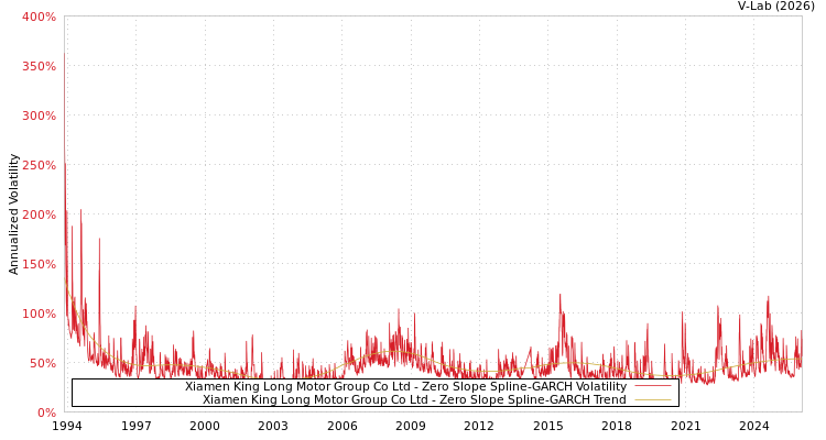 graph of Xiamen King Long Motor Group Co Ltd S0GARCH