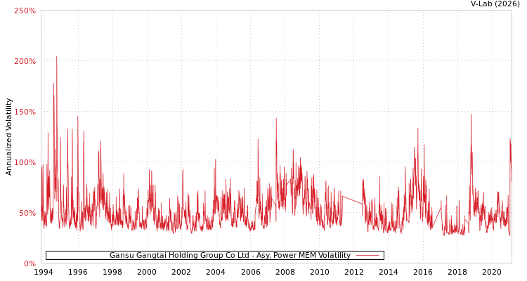 graph of Gansu Gangtai Holding Group Co Ltd APMEM
