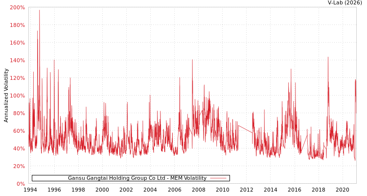 graph of Gansu Gangtai Holding Group Co Ltd MEM