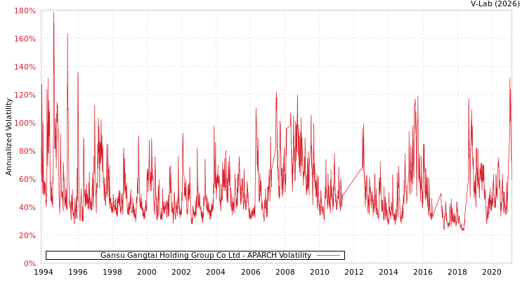 graph of Gansu Gangtai Holding Group Co Ltd APARCH
