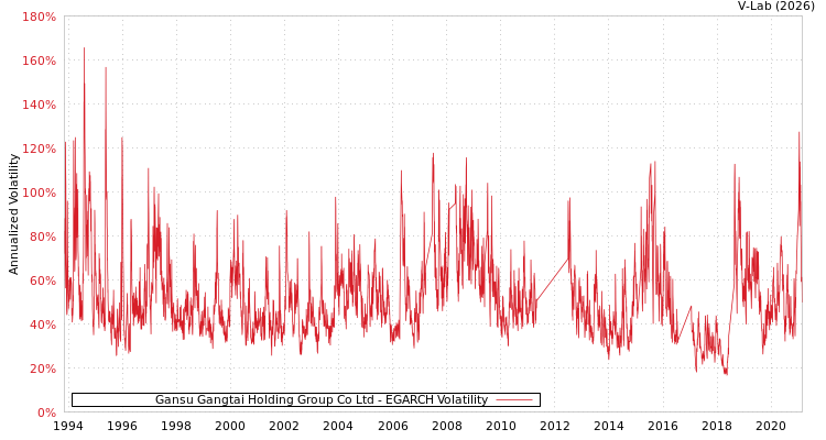 graph of Gansu Gangtai Holding Group Co Ltd EGARCH