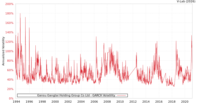 graph of Gansu Gangtai Holding Group Co Ltd GARCH